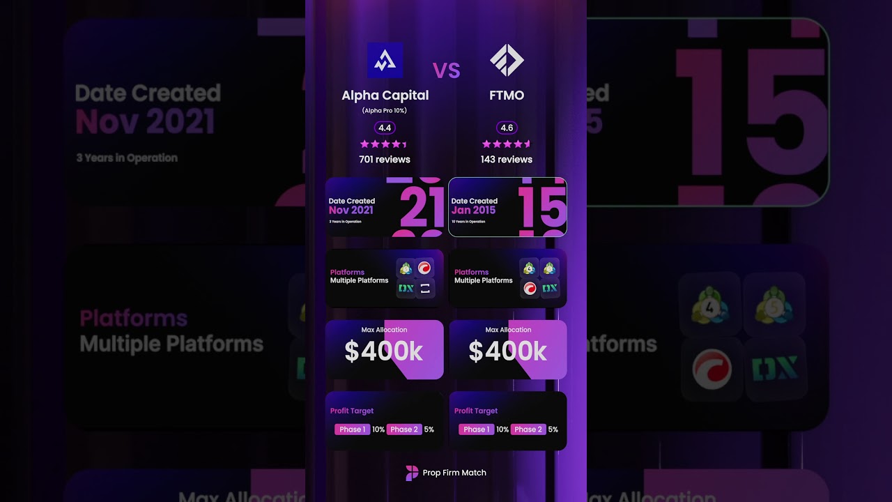 Side-by-Side Comparison: Alpha Capital Group versus FTMO
