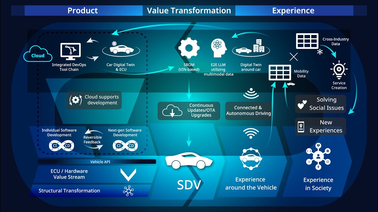 NTT DATA Software-Defined Vehicle (SDV) Foresight