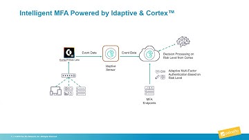Idaptive Palo Alto Cortex Integration
