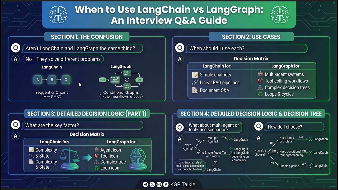 03 Gen AI Interview Preparation: Langchain vs Langgraph @KGPTalkie