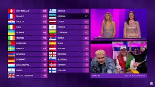 Windows95man's & Henri Piispanen's  (Finland) first reaction to the final points in ESC 2024