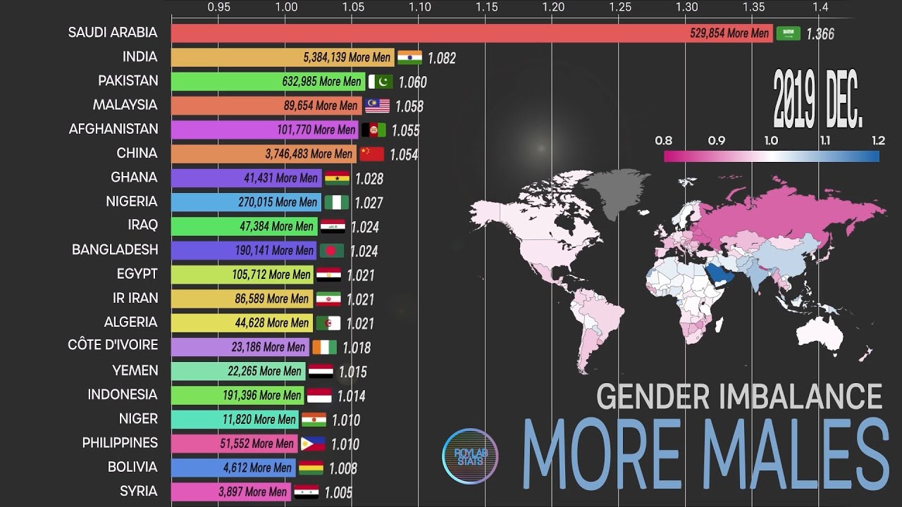 More Males than Females, Imbalance of Human Gender Ratio; Population