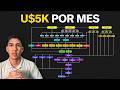 Cómo Hice Crecer mi Agencia de Contenido De 0 - U$5K/Mes en menos de 12 meses