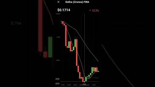 Defira Fira Cryptocurrency  Prices  Downtrend  Cronos Network cronos fira defira