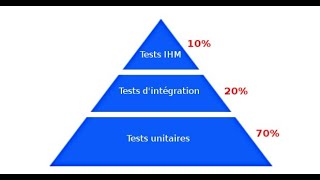 Le secret des tests unitaires, en python.