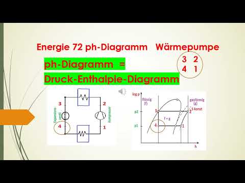 Energie 72 ph Diagramm Wärmepumpe  Mollier Enthalpie Verflüssigung Kondensator Energie adiabatisch