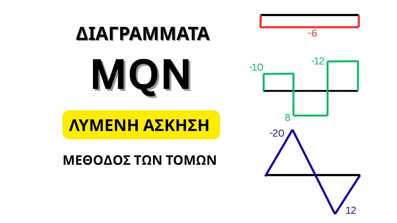 MQN διαγράμματα, 1η άσκηση  ,τεχνικήμηχανική ,μηχανικήαπολύτωςστερεού ,στατική