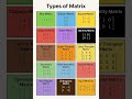 Different Types of Matrices 📊