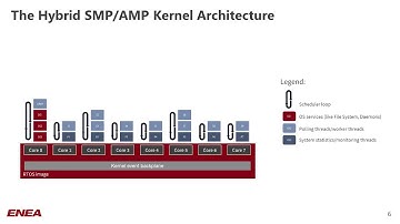 Why Hybrid AMP/SMP Scales on Multicore