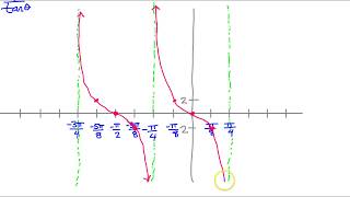 Day 11 HW (3) Graphing Cotangent with Period and Phase Shift