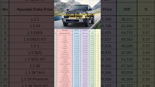 Hyundai Creta Price Drop 2025 🔥 | All Variants New Price After GST 2.0 | Huge Savings Alert!