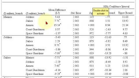 How to run and interpret a Tukey HSD post hoc test in SPSS
