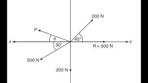 14   Problem3 on Coplanar Concurrent forces (Resolution and Composition of Forces)