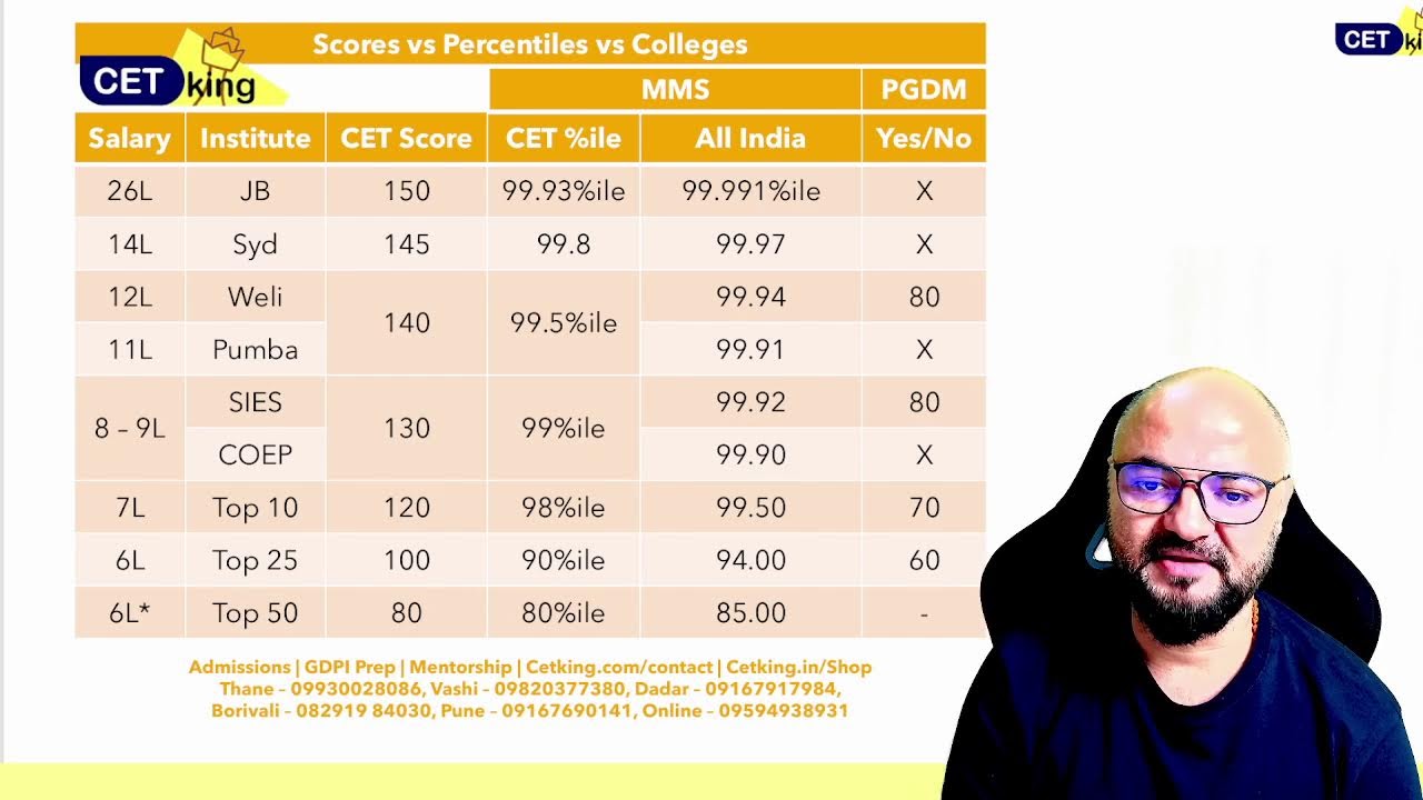 CET 2026 Admission Process Colleges Cutoffs Packages | MBA vs PGDM | MAH MBA CET 2026
