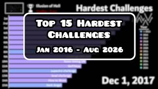 Top 15 Hardest Challenges (January 2016 - August 2026)