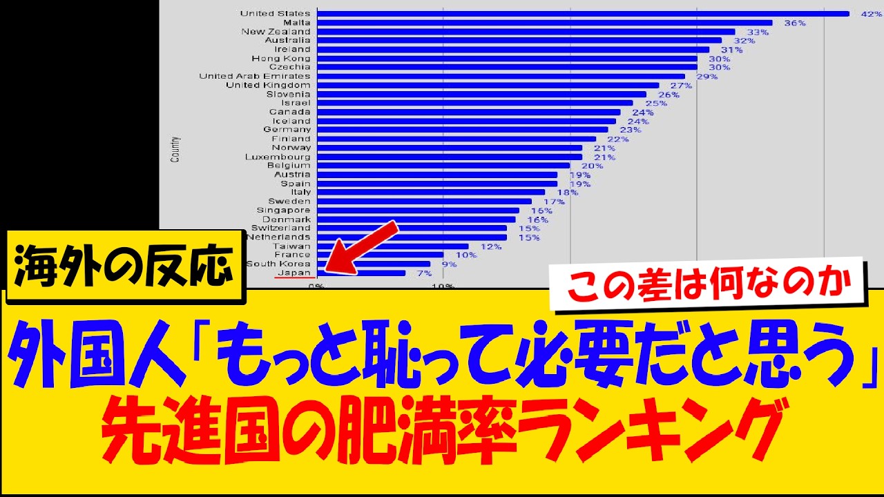 外国人「太っていることを個性みたいに扱う文化が問題」→日本人「ビーガンだの健康志向に拘って最も初歩的な肥満を解決できないなんてバカみたい」【海外の反応】