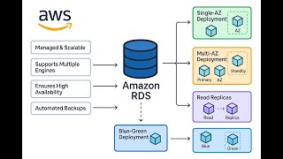 AWS RDS Architecture Explained | Multi-AZ, Read Replicas, Failover & Storage Types