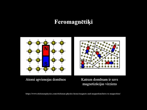 Video: Kas ir domēni magnētismā?