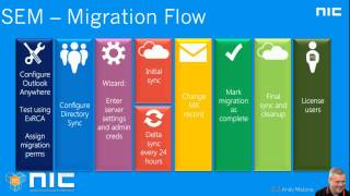 NIC 4th Edition - Cloud Wars: Migrating your Business to Office 365 with no casualties