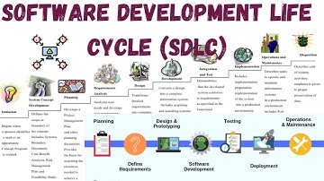 SDLC | Software development life cycle |Software testing malayalam tutorials