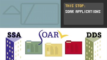 SOAR Process