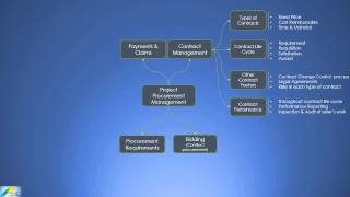 Project Procurement Management