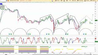 Stocks for a Rotational Market | Analysis in X NUE & STLD | Stock Sectors - Steel