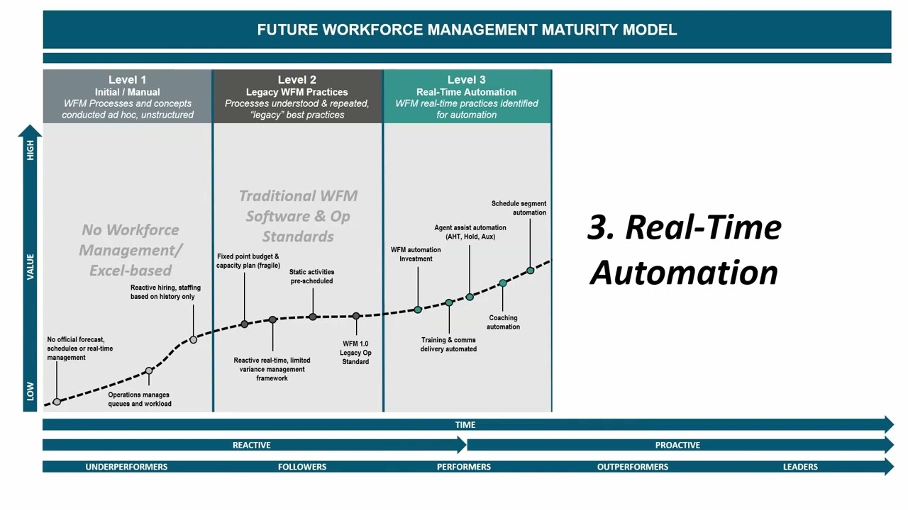 A Maturity Path to Extend WFM into the Back Office