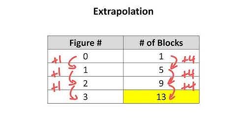 Interpolation and Extrapolation (Table of Values)