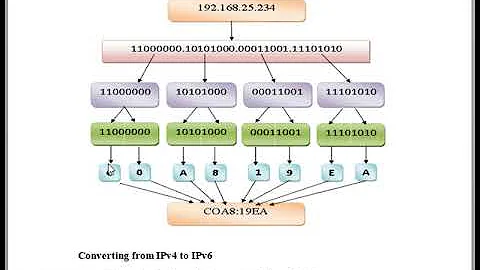 converting ipv4 to ipv6 شرح