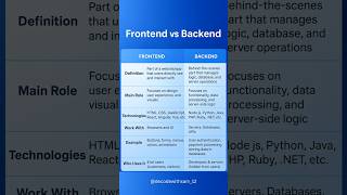 What is Frontend| What is backend|Frontend vs Backend