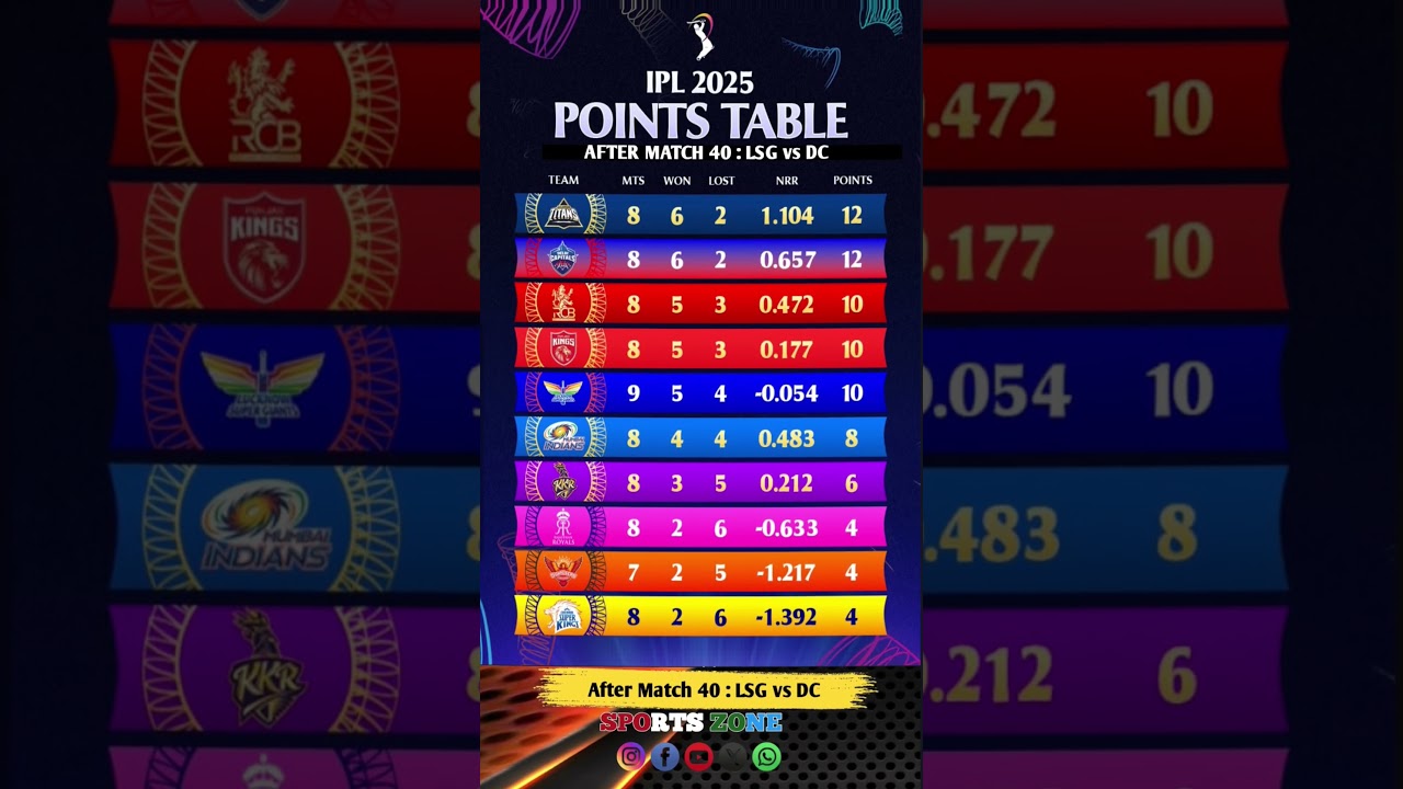 IPL points table after match 40 , Today points table , 