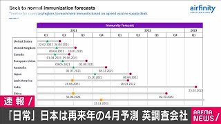 日本の「日常」、集団免疫獲得は再来年4月予測(2020年12月10日)