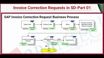 Invoice Correction Requests in SAP SD-Part 01