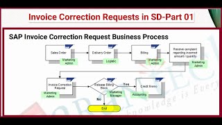 Invoice Correction Requests in SAP SD-Part 01