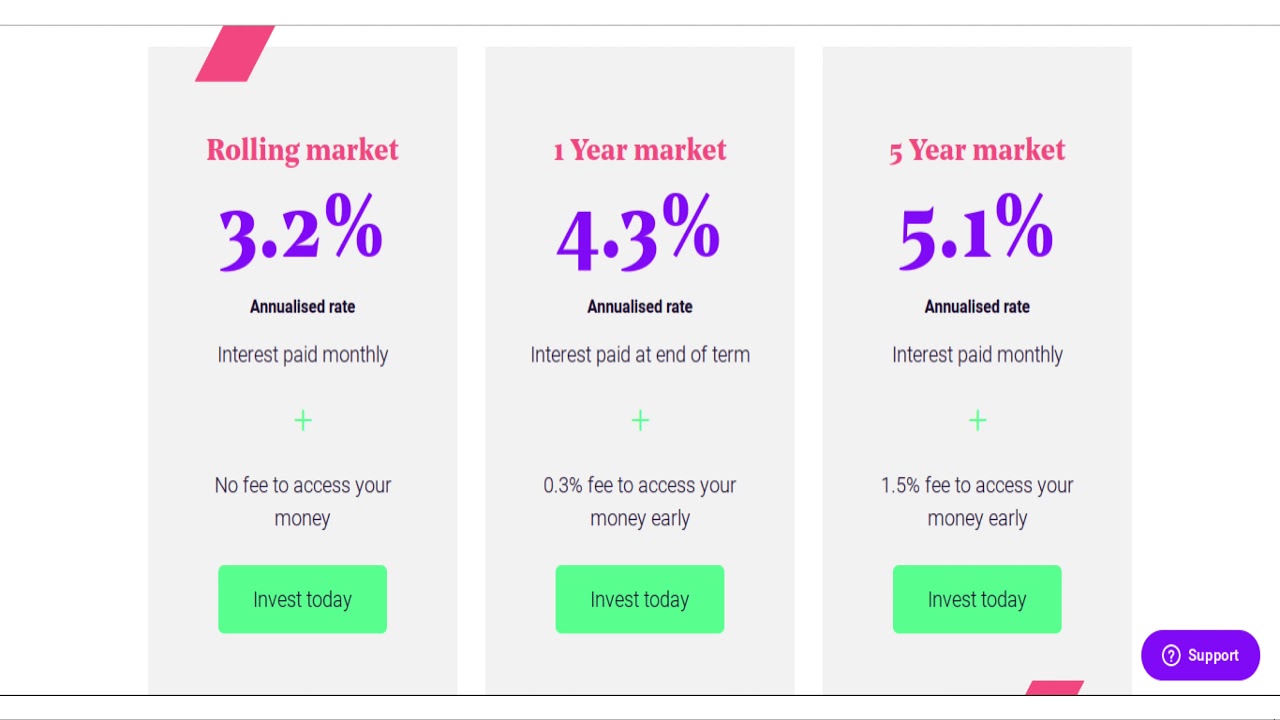 ratesetter - crowdfunding