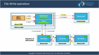Famous HDFS Tutorial Hadoop File Write Operation How to write data in HDFS (HDFS Write Operation). Profile
