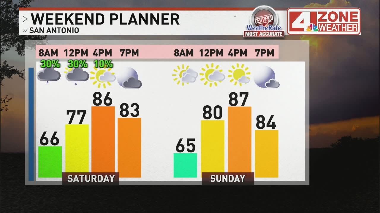 Mostly sunny today, rain chances rise this weekend - YouTube