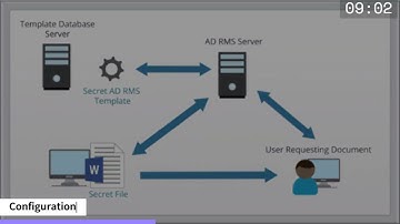 What Is AD RMS (Active Directory Rights Management Service) How To Manage AD RMS Server