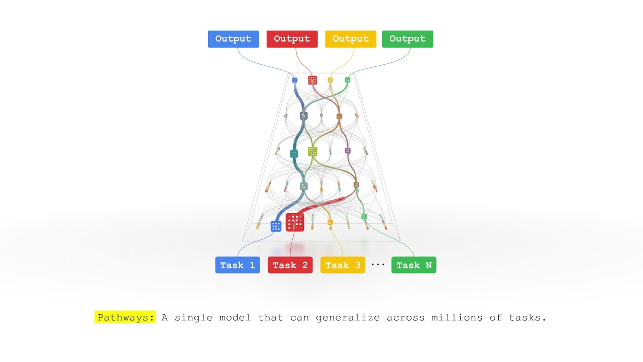 Introducing Pathways: A next-generation AI architecture