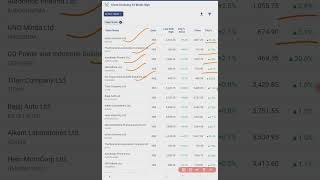 Top 52 Week Breakout Stocks | #52weekhigh #breakoutstocks #breakoutstocksfortomorrow