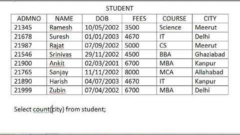 More on SQL (Part II)|Computer Science Class XII|Mr. Sudhir Sanwal|DMA Meerut E Learning Resources