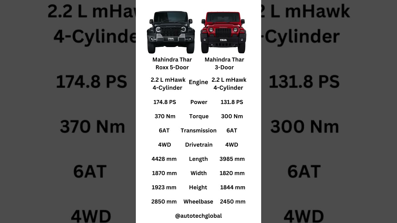 Thar Roxx Vs Tharroxx 4x4 Mahindra Mahindrathar Offroad Suv Mahindratharroxx Rwd