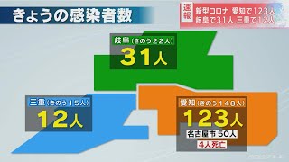 愛知県で１２３人、岐阜県で３１人、三重県は１２人　新たなコロナ感染者