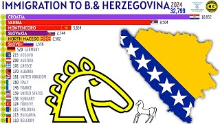 Largest Immigrant Groups in BOSNIA AND HERZEGOVINA