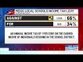 Meigs Local Schools income tax levy fails