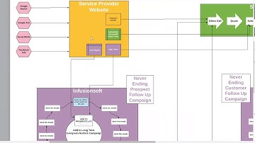 Service business automation using ServiceM8 and Infusionsoft