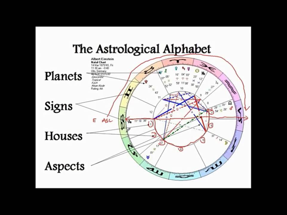 Astrology Alphabet Chart