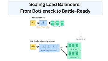 Scaling the Load Balancer Layer  From Bottleneck to Battle Ready