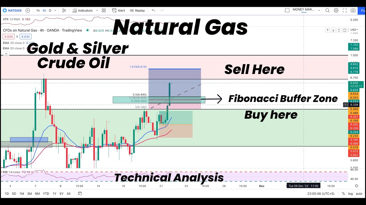 Natural Gas Fibonacci Buffer Zone to Buy & Sell | Gold | Silver | Crude ...